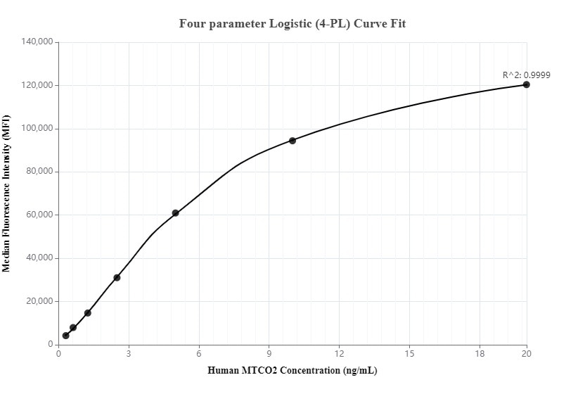 Cytometric bead array standard curve of MP00254-1